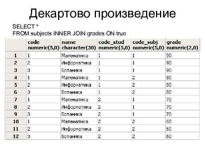 Декартово произведение SELECT * FROM subjects INNER JOIN grades ON true 
