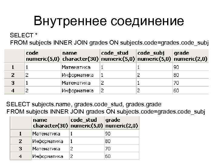 Внутреннее соединение SELECT * FROM subjects INNER JOIN grades ON subjects. code=grades. code_subj SELECT