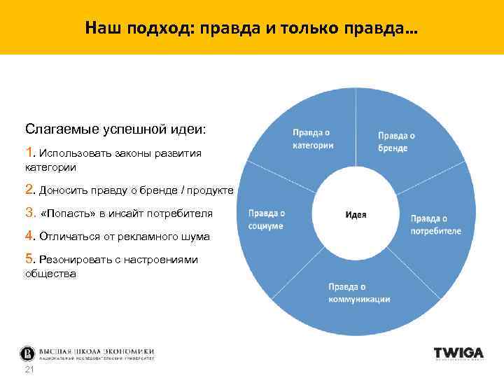 Наш подход: правда и только правда… Слагаемые успешной идеи: 1. Использовать законы развития категории