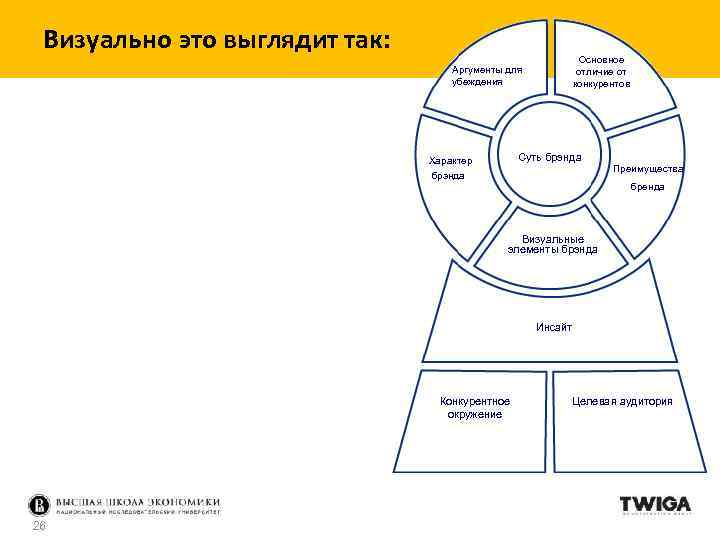 Визуально это выглядит так: Основное отличие от конкурентов Аргументы для убеждения Суть брэнда Характер