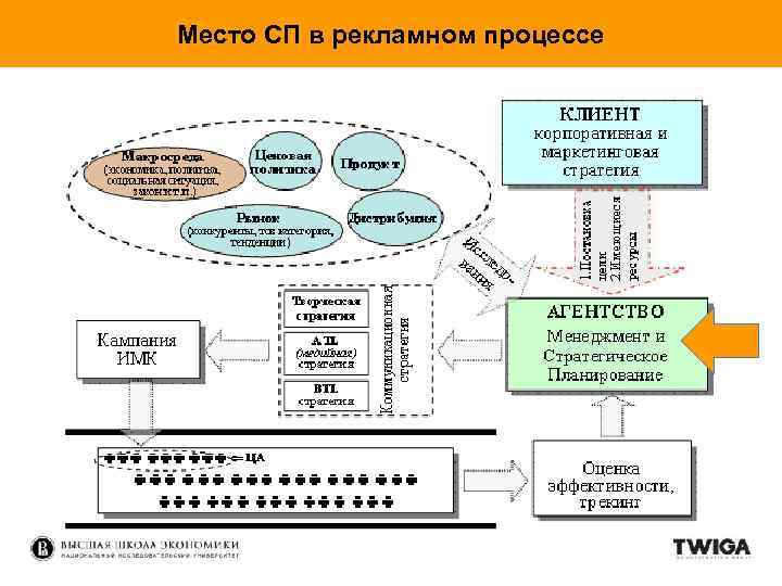 Место СП в рекламном процессе 