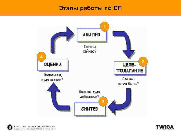 Этапы работы по СП 1 4 2 3 