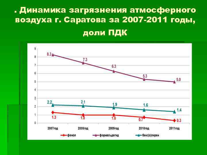 . Динамика загрязнения атмосферного воздуха г. Саратова за 2007 -2011 годы, доли ПДК 