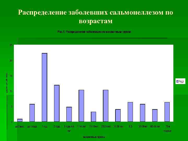 Распределение заболевших сальмонеллезом по возрастам 