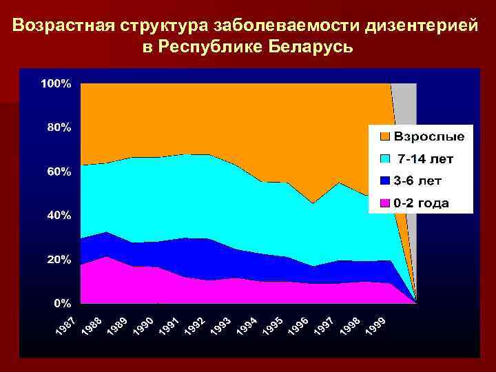 Возрастная структура заболеваемости дизентерией в Республике Беларусь 