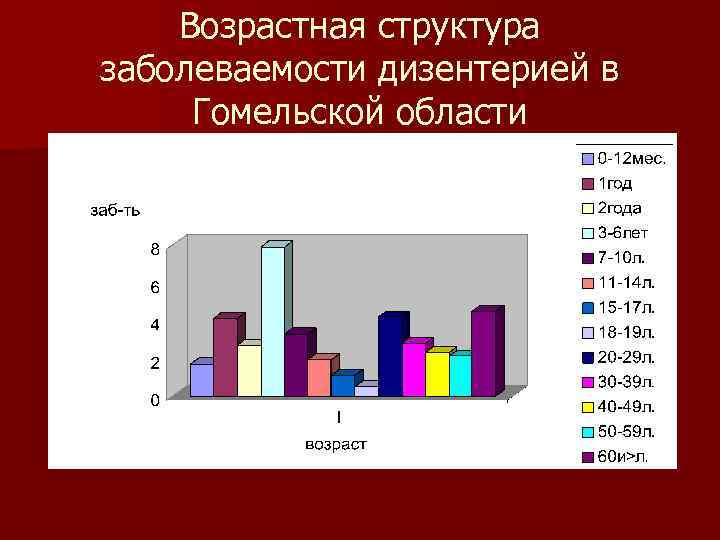 Возрастная структура заболеваемости дизентерией в Гомельской области 