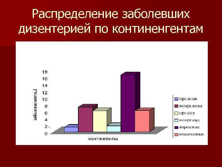 Распределение заболевших дизентерией по континенгентам 