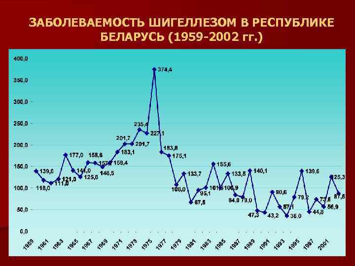 ЗАБОЛЕВАЕМОСТЬ ШИГЕЛЛЕЗОМ В РЕСПУБЛИКЕ БЕЛАРУСЬ (1959 -2002 гг. ) 