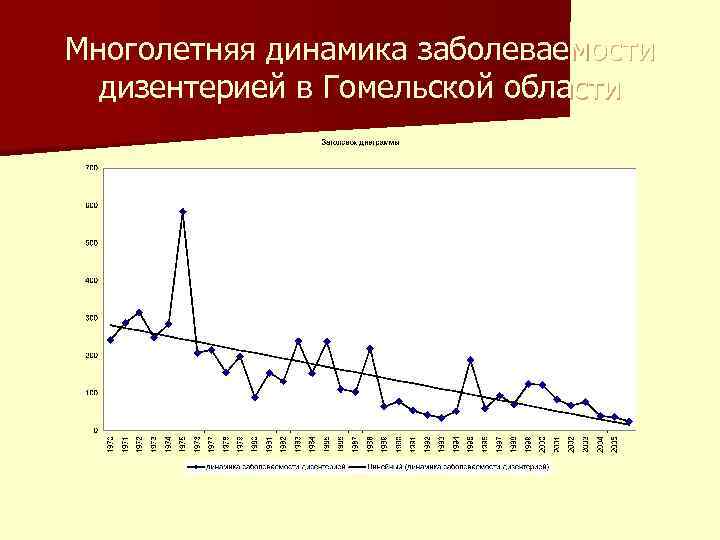 Многолетняя динамика заболеваемости дизентерией в Гомельской области 