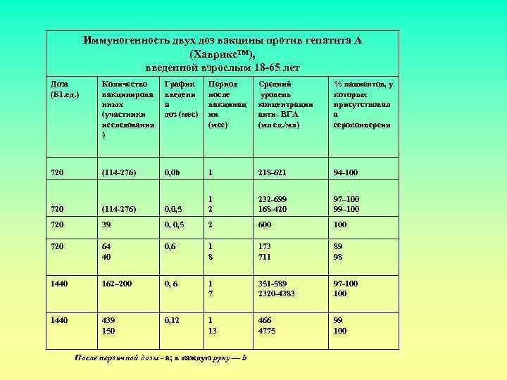 Иммуногенность двух доз вакцины против гепатита А (Хаврикс™), введенной взрослым 18 -65 лет Доза