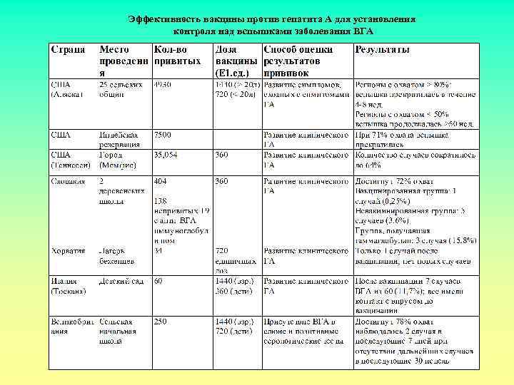 Эффективность вакцины против гепатита А для установления контроля над вспышками заболевания ВГА 