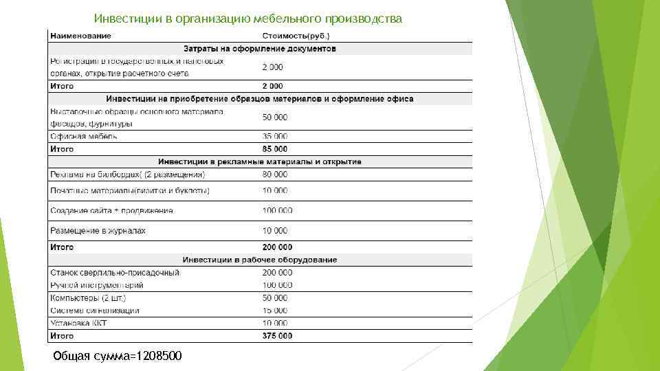 Инвестиции в организацию мебельного производства Общая сумма=1208500 
