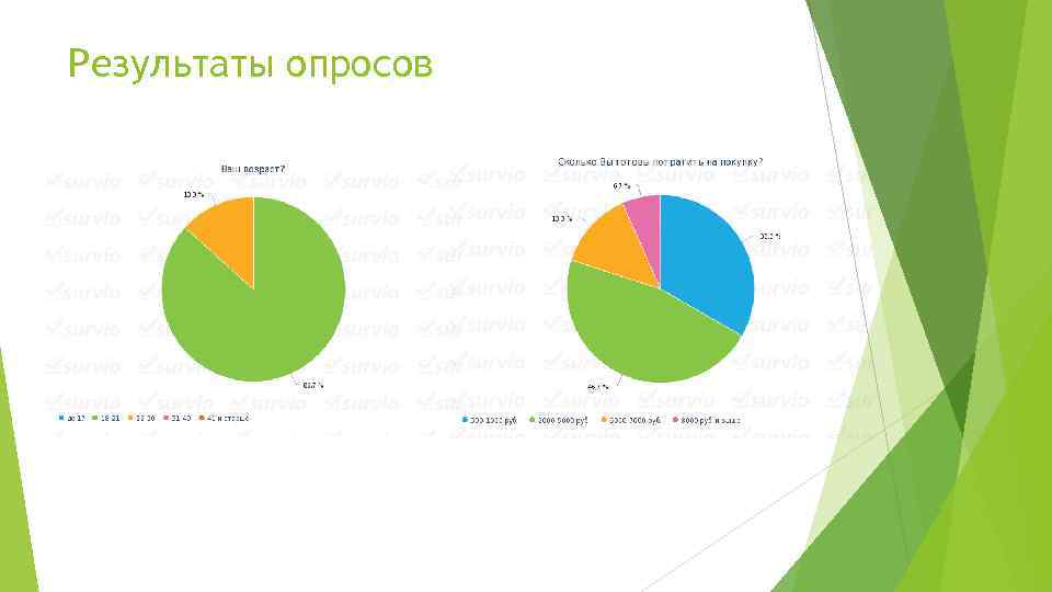 Результаты опросов 