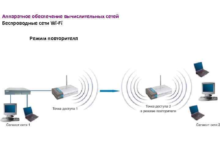 Аппаратное обеспечение вычислительных сетей Беспроводные сети Wi-Fi Режим повторителя 