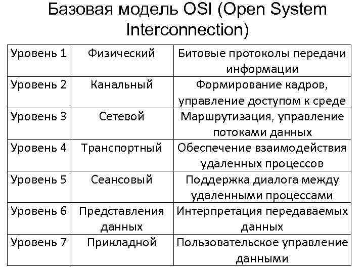 Базовая модель OSI (Open System Interconnection) Уровень 1 Физический Битовые протоколы передачи информации Уровень