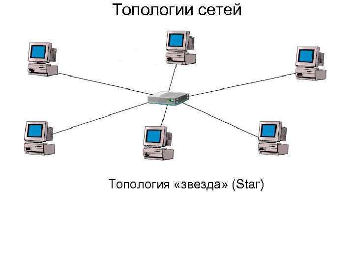 Топологии сетей Топология «звезда» (Star) 