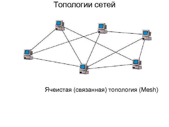 Топологии сетей Ячеистая (связанная) топология (Mesh) 