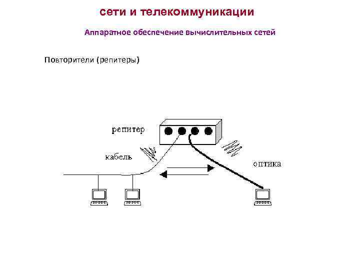 сети и телекоммуникации Аппаратное обеспечение вычислительных сетей Повторители (репитеры) 