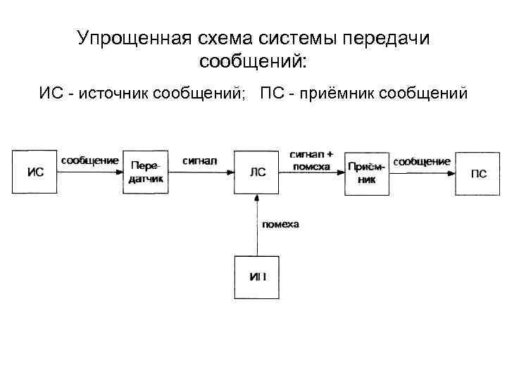 Упрощенная схема системы передачи сообщений: ИС - источник сообщений; ПС - приёмник сообщений 