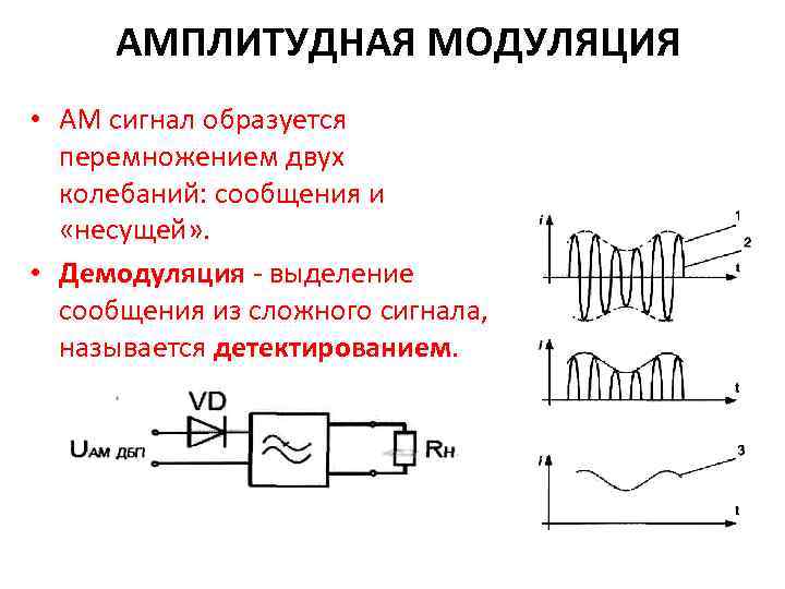 АМПЛИТУДНАЯ МОДУЛЯЦИЯ • AM сигнал образуется перемножением двух колебаний: сообщения и «несущей» . •