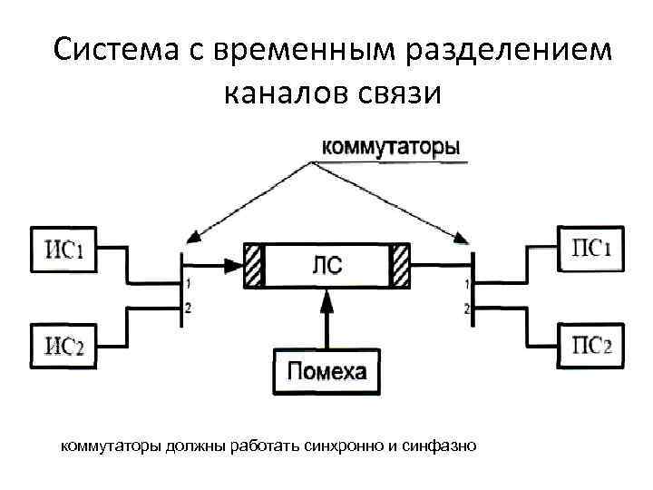 Система с временным разделением каналов связи коммутаторы должны работать синхронно и синфазно 