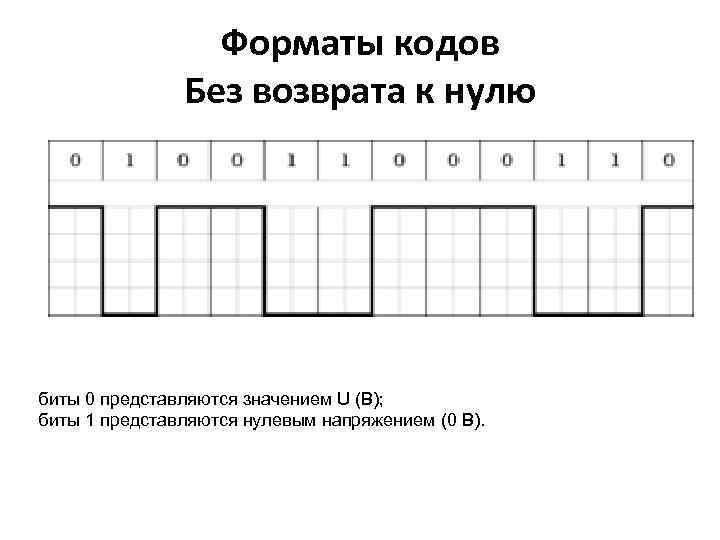 Форматы кодов Без возврата к нулю биты 0 представляются значением U (В); биты 1