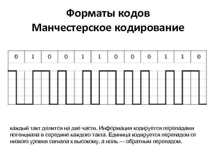 Форматы кодов Манчестерское кодирование каждый такт делится на две части. Информация кодируется перепадами потенциала