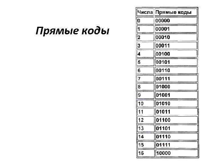 Прямые коды 