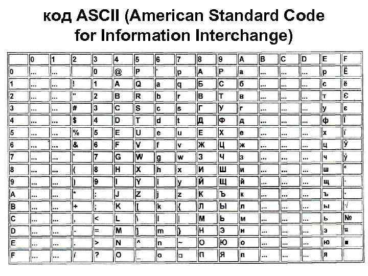 код ASCII (American Standard Code for Information Interchange) 