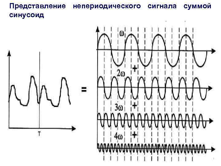Представление непериодического сигнала суммой синусоид 2/13/2018 11 