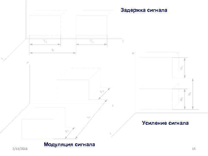 Задержка сигнала Усиление сигнала 2/13/2018 Модуляция сигнала 15 