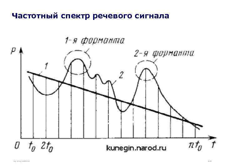 Частотный спектр речевого сигнала 2/13/2018 20 