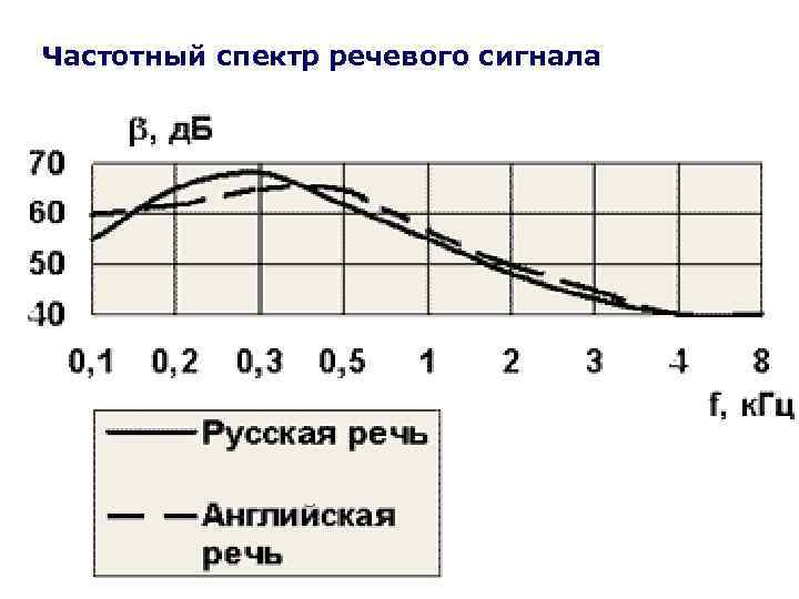 Частотный спектр речевого сигнала 2/13/2018 21 