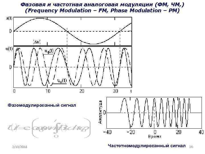 Фазовая и частотная аналоговая модуляции (ФМ, ЧМ, ) (Frequency Modulation – FM, Phase Modulation