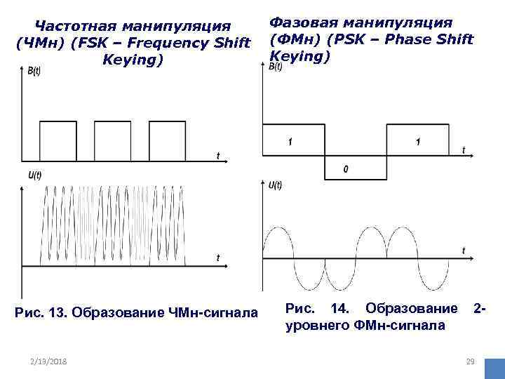 Частотная манипуляция (ЧМн) (FSK – Frequency Shift Keying) Фазовая манипуляция (ФМн) (PSK – Phase