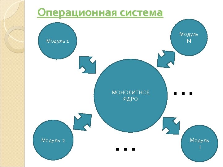 Модули ос. Способы реализации ядра системы. Ядро системы. Модульное ядро операционной системы. Модульное ядро схема.