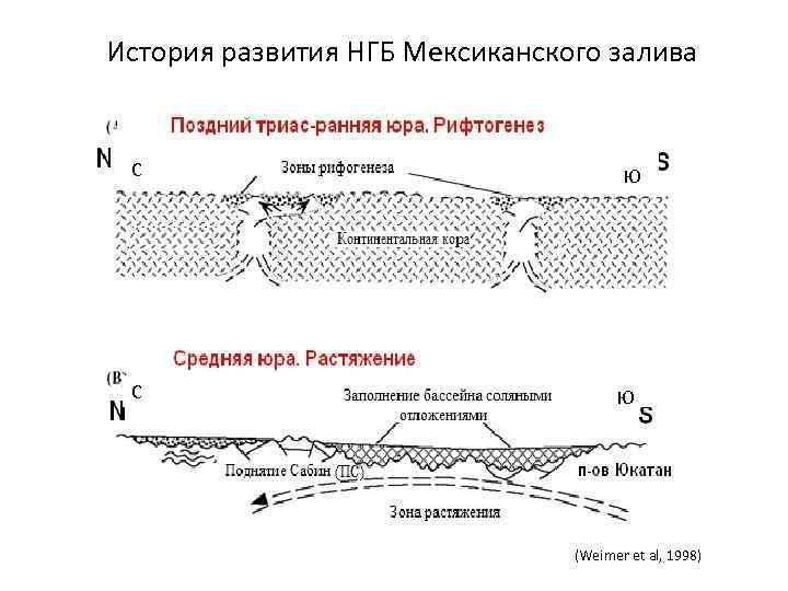 История развития НГБ Мексиканского залива С С Ю Ю (Weimer et al, 1998) 