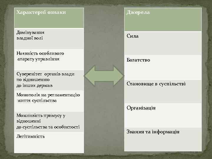 Характерні ознаки Джерела Домінування владної волі Сила Наявність особливого апарату управління Багатство Суверенітет органів