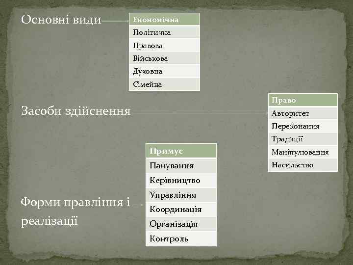 Основні види Економічна Політична Правова Військова Духовна Сімейна Право Засоби здійснення Авторитет Переконання Традиції