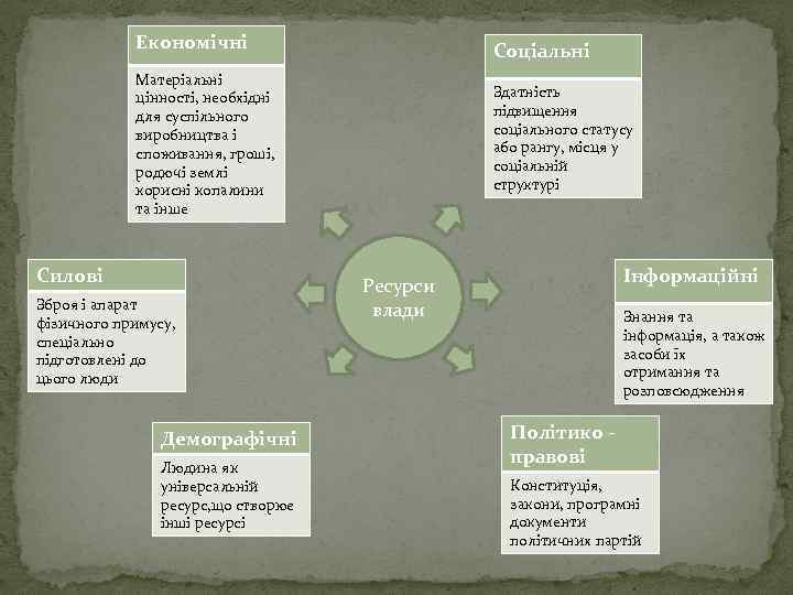 Економічні Соціальні Матеріальні цінності, необхідні для суспільного виробництва і споживання, гроші, родючі землі корисні