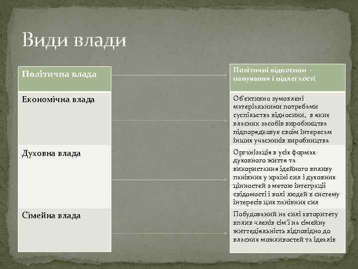 Види влади Політична влада Політичні відносини панування і підлеглості Економічна влада Об’єктивно зумовлені матеріальними
