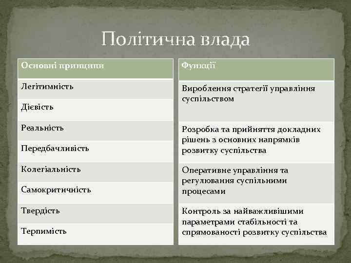 Політична влада Основні принципи Функції Легітимність Вироблення стратегії управління суспільством Дієвість Реальність Передбачливість Колегіальність
