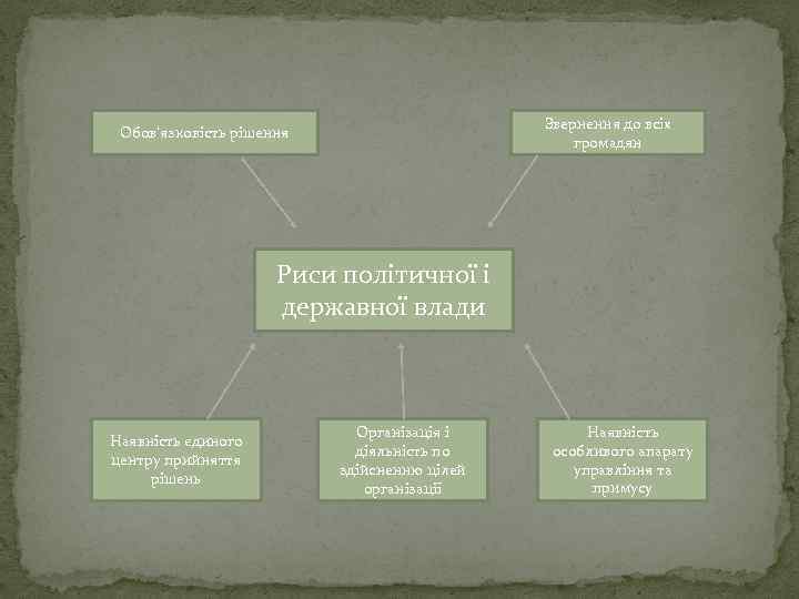 Звернення до всіх громадян Обов’язковість рішення Риси політичної і державної влади Наявність єдиного центру