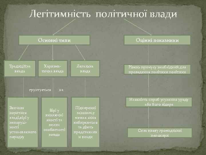 Легітимність політичної влади Основні типи Традиційна влада Харизматична влада грунтується Звичаях коритися владі, вірі