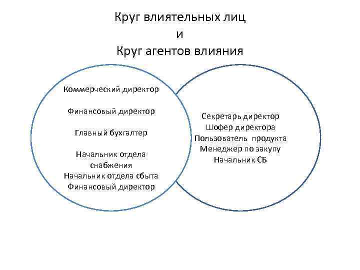Круг влиятельных лиц и Круг агентов влияния Коммерческий директор Финансовый директор Главный бухгалтер Начальник