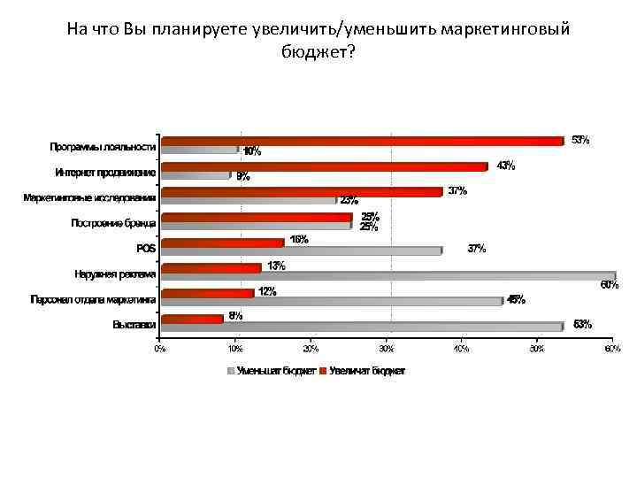 На что Вы планируете увеличить/уменьшить маркетинговый бюджет? 