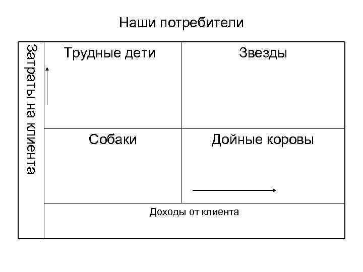 Наши потребители Затраты на клиента Трудные дети Звезды Собаки Дойные коровы Доходы от клиента