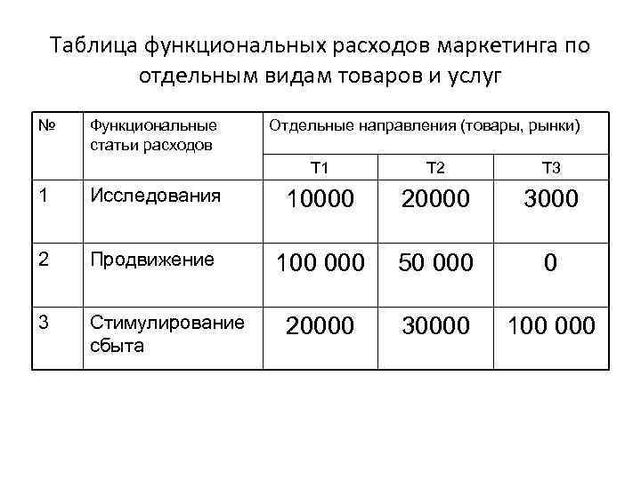 Маркетинговые таблицы. Статьи расходов на маркетинг. Расходы на маркетинг таблица. Затраты на маркетинговые исследования.