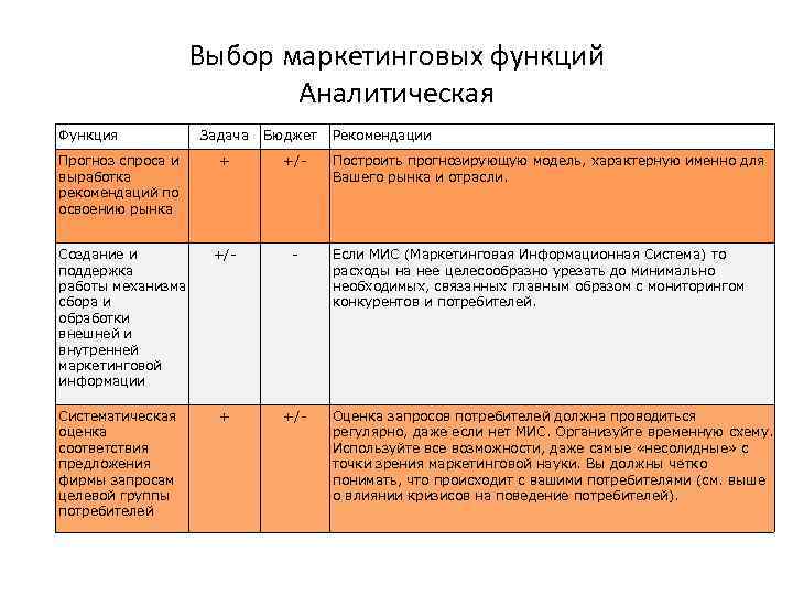 Выбор маркетинговых функций Аналитическая Функция Задача Бюджет Прогноз спроса и выработка рекомендаций по освоению