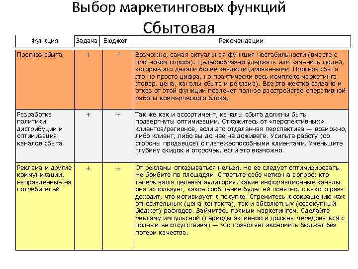Выбор маркетинговых функций Функция Задача Бюджет Сбытовая Рекомендации Прогноз сбыта + + Возможно, самая